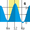 Stewart Glacier, Sawyer Island tide chart for Sunday, November 6, 2022