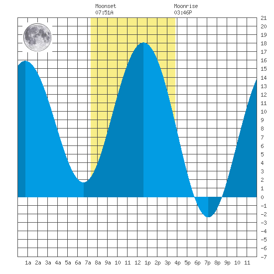 Stewart Glacier, Sawyer Island tide chart for Tuesday, November 8, 2022