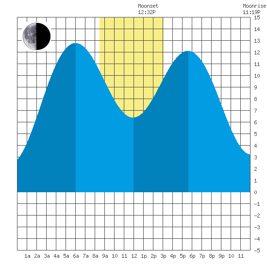 Stewart Glacier, Sawyer Island tide chart for Thursday, December 15, 2022