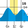 Stewart Glacier, Sawyer Island tide chart for Friday, December 16, 2022