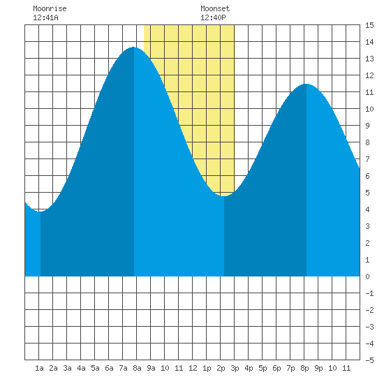 Stewart Glacier, Sawyer Island tide chart for Saturday, December 17, 2022