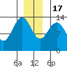 Stewart Glacier, Sawyer Island tide chart for Saturday, December 17, 2022
