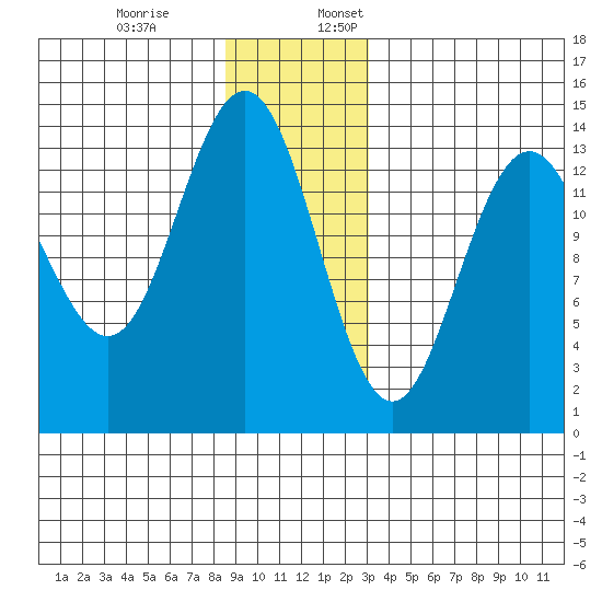 Stewart Glacier, Sawyer Island tide chart for Monday, December 19, 2022