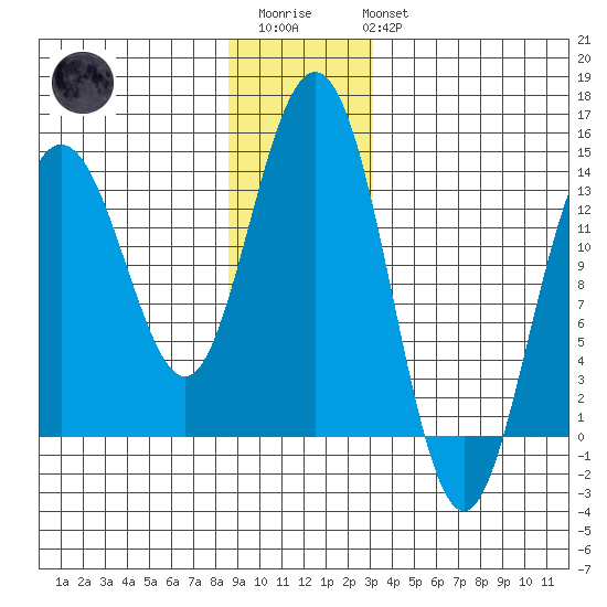 Stewart Glacier, Sawyer Island tide chart for Friday, December 23, 2022