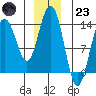 Stewart Glacier, Sawyer Island tide chart for Friday, December 23, 2022