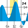 Stewart Glacier, Sawyer Island tide chart for Saturday, December 24, 2022