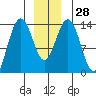 Stewart Glacier, Sawyer Island tide chart for Wednesday, December 28, 2022