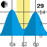 Stewart Glacier, Sawyer Island tide chart for Thursday, December 29, 2022