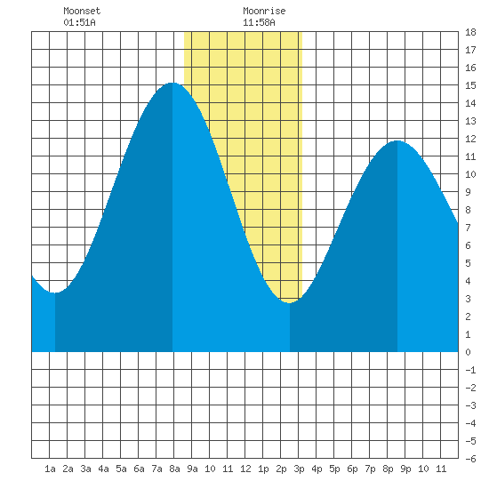 Stewart Glacier, Sawyer Island tide chart for Saturday, December 31, 2022