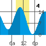 Stewart Glacier, Sawyer Island tide chart for Sunday, December 4, 2022