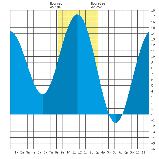 Stewart Glacier, Sawyer Island tide chart for Tuesday, December 6, 2022