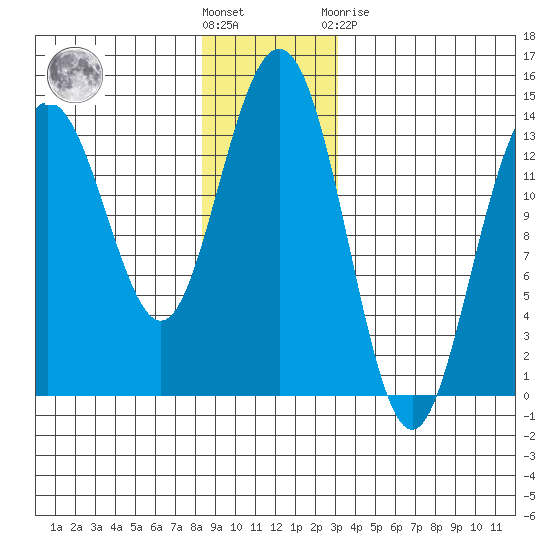 Stewart Glacier, Sawyer Island tide chart for Wednesday, December 7, 2022