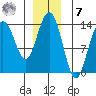 Stewart Glacier, Sawyer Island tide chart for Wednesday, December 7, 2022