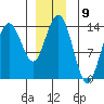 Stewart Glacier, Sawyer Island tide chart for Friday, December 9, 2022