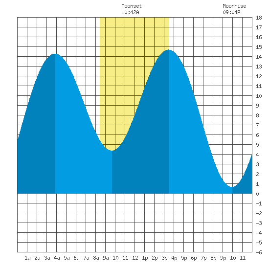 Stewart Glacier, Sawyer Island tide chart for Wednesday, January 11, 2023
