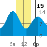 Stewart Glacier, Sawyer Island tide chart for Sunday, January 15, 2023