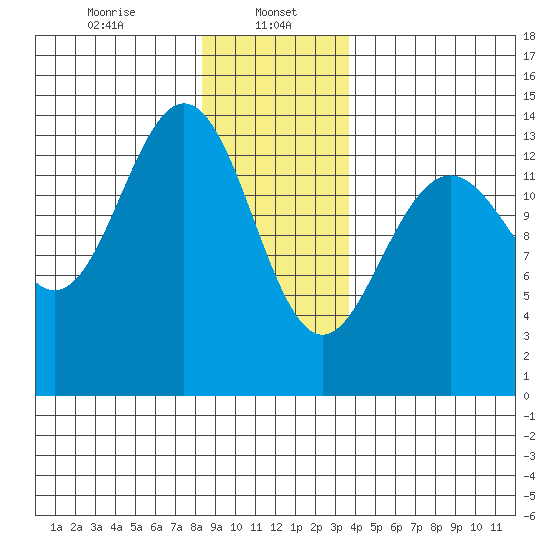 Stewart Glacier, Sawyer Island tide chart for Monday, January 16, 2023