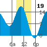 Stewart Glacier, Sawyer Island tide chart for Thursday, January 19, 2023