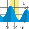 Stewart Glacier, Sawyer Island tide chart for Sunday, January 1, 2023