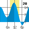 Stewart Glacier, Sawyer Island tide chart for Friday, January 20, 2023