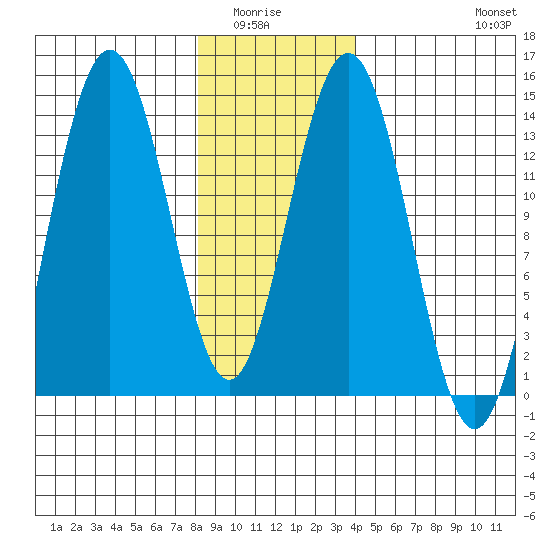 Stewart Glacier, Sawyer Island tide chart for Wednesday, January 25, 2023