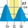 Stewart Glacier, Sawyer Island tide chart for Friday, January 27, 2023