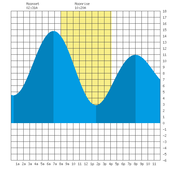 Stewart Glacier, Sawyer Island tide chart for Sunday, January 29, 2023