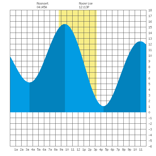 Stewart Glacier, Sawyer Island tide chart for Monday, January 2, 2023