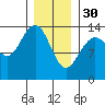 Stewart Glacier, Sawyer Island tide chart for Monday, January 30, 2023
