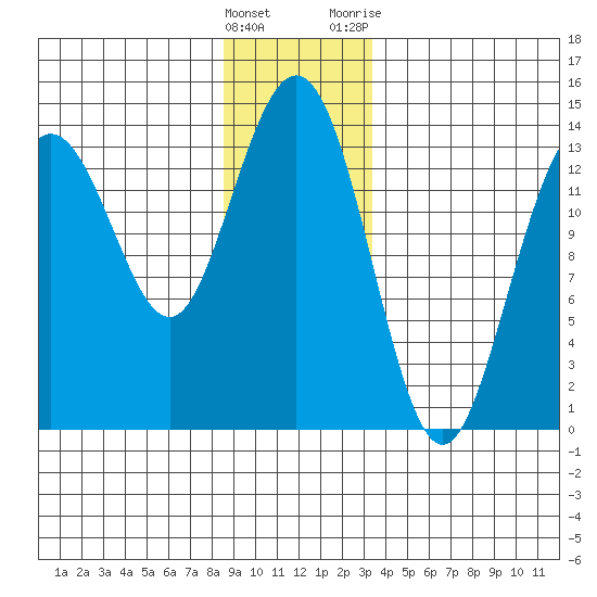 Stewart Glacier, Sawyer Island tide chart for Thursday, January 5, 2023
