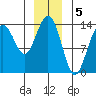 Stewart Glacier, Sawyer Island tide chart for Thursday, January 5, 2023