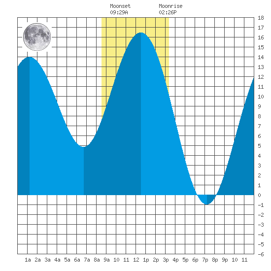 Stewart Glacier, Sawyer Island tide chart for Friday, January 6, 2023
