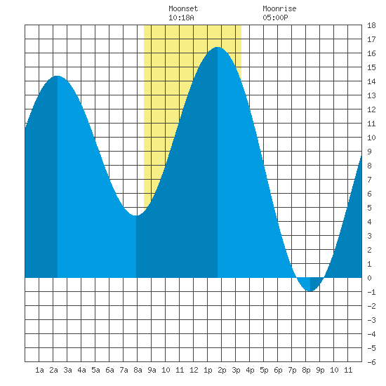 Stewart Glacier, Sawyer Island tide chart for Sunday, January 8, 2023