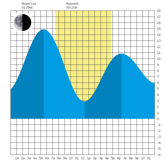 Stewart Glacier, Sawyer Island tide chart for Monday, February 13, 2023