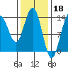 Stewart Glacier, Sawyer Island tide chart for Saturday, February 18, 2023