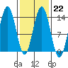 Stewart Glacier, Sawyer Island tide chart for Wednesday, February 22, 2023