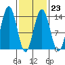 Stewart Glacier, Sawyer Island tide chart for Thursday, February 23, 2023