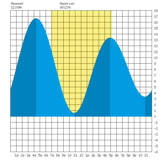 Stewart Glacier, Sawyer Island tide chart for Saturday, February 25, 2023