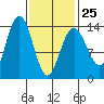 Stewart Glacier, Sawyer Island tide chart for Saturday, February 25, 2023