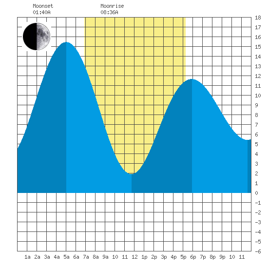 Stewart Glacier, Sawyer Island tide chart for Sunday, February 26, 2023