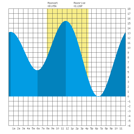 Stewart Glacier, Sawyer Island tide chart for Friday, February 3, 2023