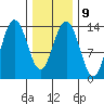 Stewart Glacier, Sawyer Island tide chart for Thursday, February 9, 2023