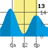 Stewart Glacier, Sawyer Island tide chart for Monday, March 13, 2023