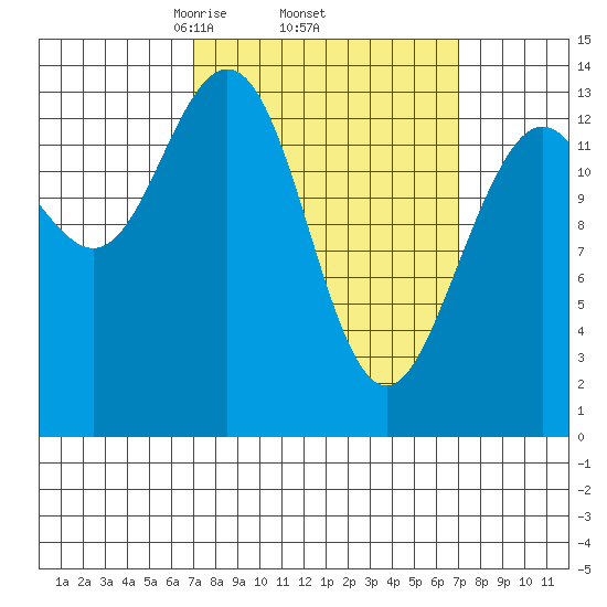 Stewart Glacier, Sawyer Island tide chart for Thursday, March 16, 2023