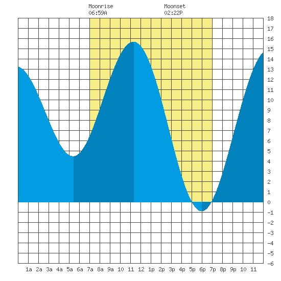 Stewart Glacier, Sawyer Island tide chart for Saturday, March 18, 2023
