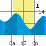 Stewart Glacier, Sawyer Island tide chart for Wednesday, March 1, 2023