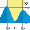 Stewart Glacier, Sawyer Island tide chart for Monday, March 27, 2023