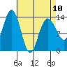 Stewart Glacier, Sawyer Island tide chart for Monday, April 10, 2023