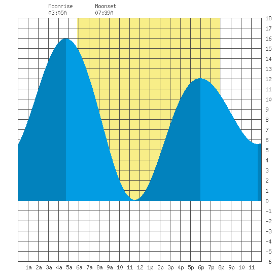 Stewart Glacier, Sawyer Island tide chart for Tuesday, April 11, 2023