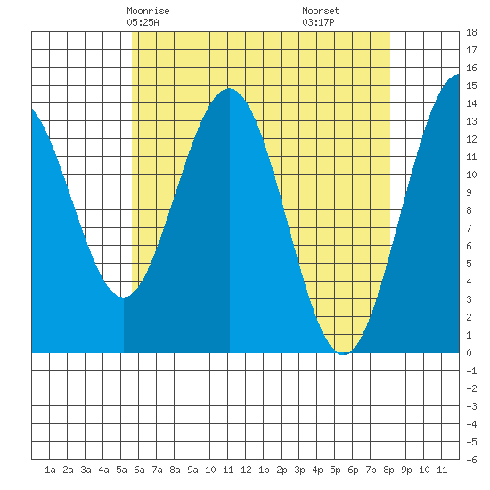 Stewart Glacier, Sawyer Island tide chart for Sunday, April 16, 2023
